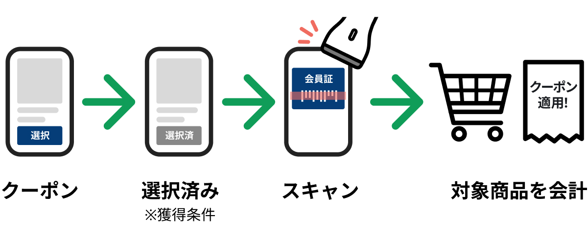 お買い物前にアプリでクーポンを「選択済み」にしていただき、対象の商品をお買い求め頂くことでクーポンの特典を獲得することができます。獲得条件については、クーポン詳細画面でご確認ください。