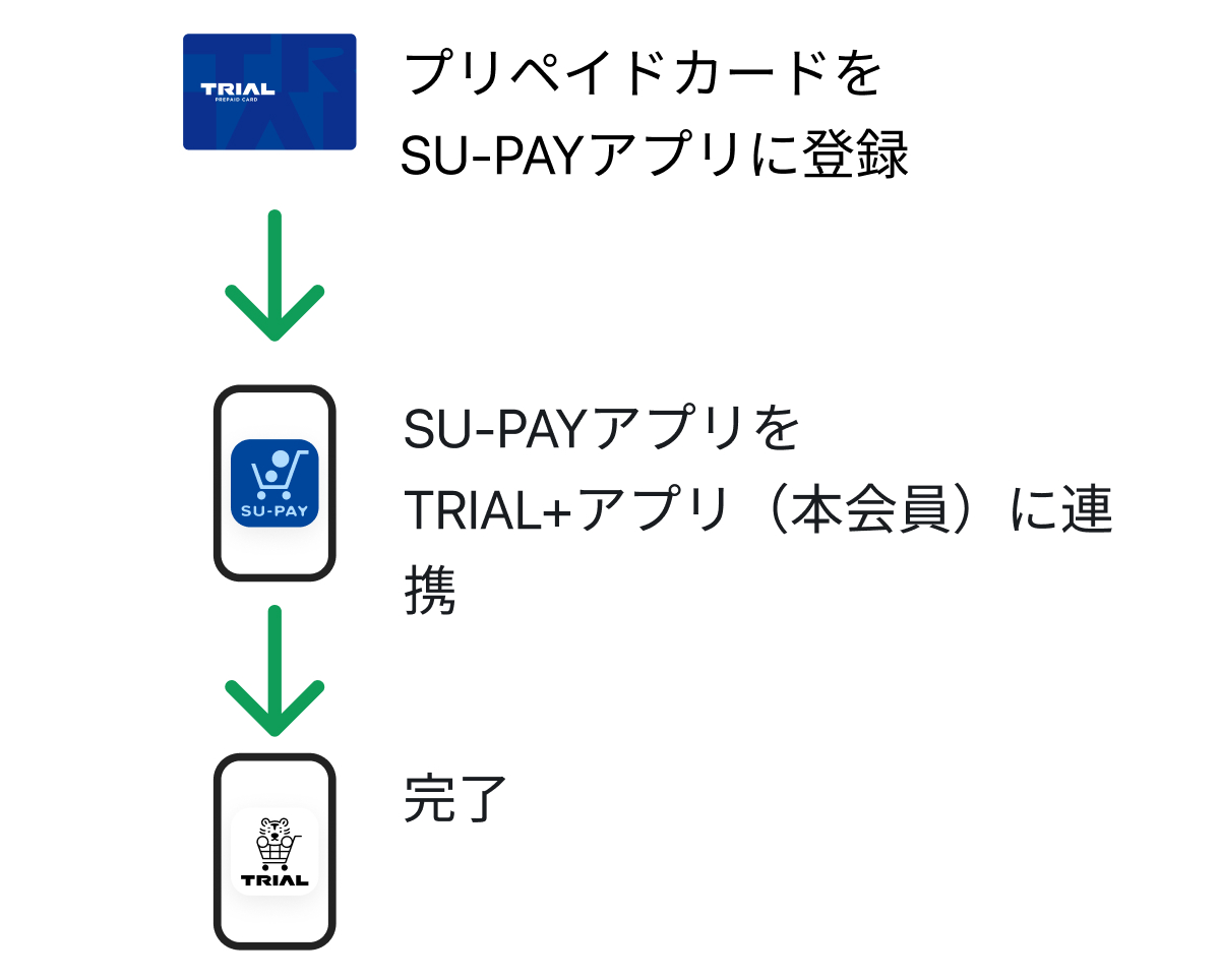 1.SU-PAYアプリに現在お使いのプリペイドカードをご登録ください。2.SU-PAYアプリとこのアプリを連携してください。