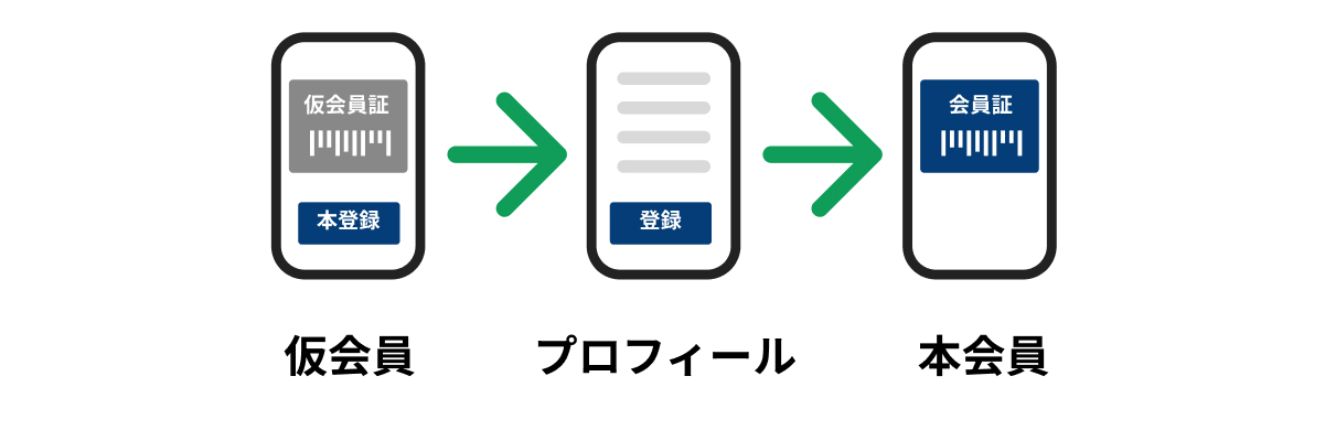 アプリを起動直後、すぐに「仮会員」としてお買い物にご利用頂けます。また、「本会員」としてご利用いただくには「本登録にすすむ」よりプロフィール登録をしてください。