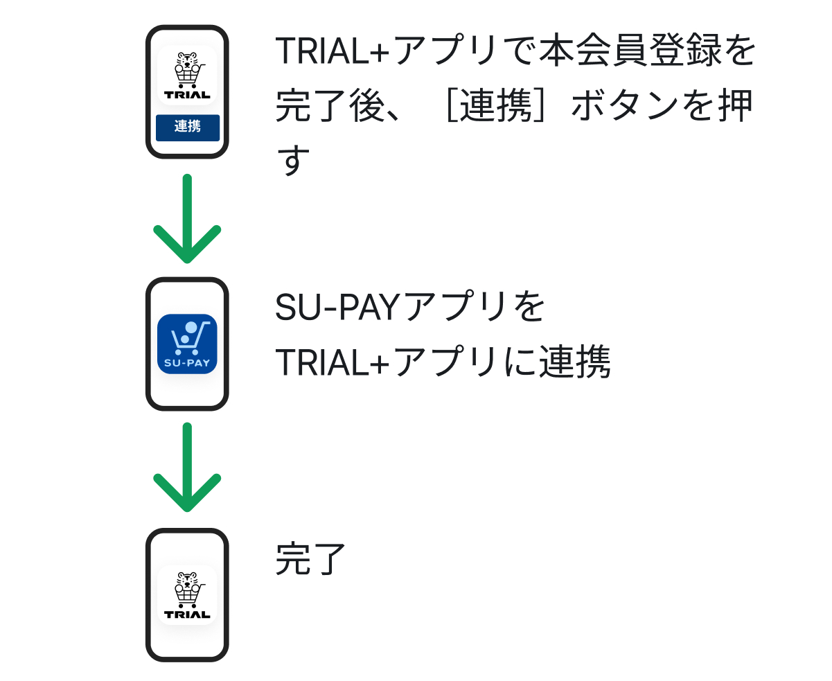 本登録を完了していただくと、プリペイドカードとの連携ができるようになります。連携を設定すると、このアプリに「SU-PAY」ボタンが表示されます。そのボタンを押すとSU-PAYアプリが立ち上がり、決済ができるようになります。本登録を完了していただくと、SU-PAYアプリとの連携ができるようになります。連携を設定すると、このアプリに「SU-PAYで決済」ボタンが表示されます。そのボタンを押すとSU-PAYアプリが立ち上がり、決済ができるようになります。